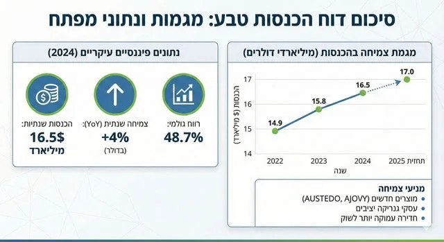 Clean professional infographic showing Teva Pharmaceutical annual revenue growth with charts.