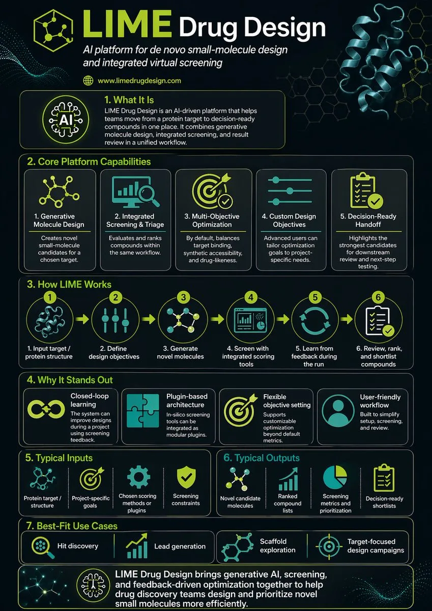 Scientific infographic detailing LIME drug design with molecular structures and charts