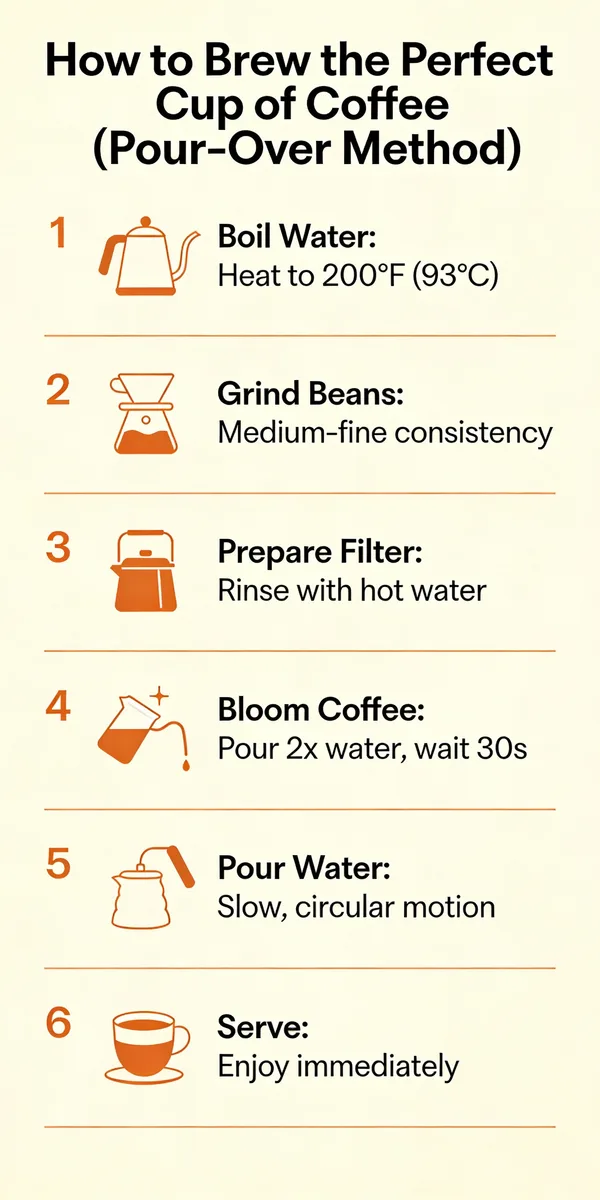 Minimalist infographic showing the step-by-step pour-over coffee brewing process with icons.